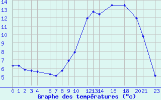 Courbe de tempratures pour Recoules de Fumas (48)