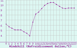 Courbe du refroidissement olien pour Avril (54)