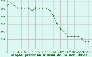 Courbe de la pression atmosphrique pour Boulaide (Lux)