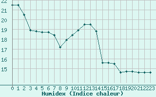 Courbe de l'humidex pour Berson (33)