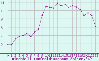 Courbe du refroidissement olien pour Ancey (21)