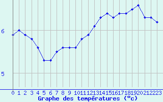 Courbe de tempratures pour Renwez (08)