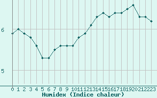 Courbe de l'humidex pour Renwez (08)