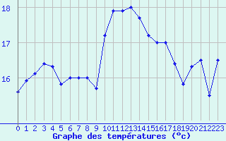 Courbe de tempratures pour Ile du Levant (83)