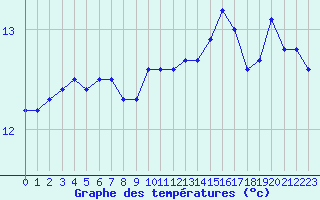 Courbe de tempratures pour Cap de la Hve (76)