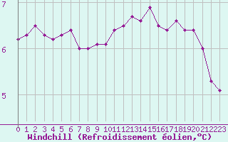 Courbe du refroidissement olien pour Cap de la Hague (50)