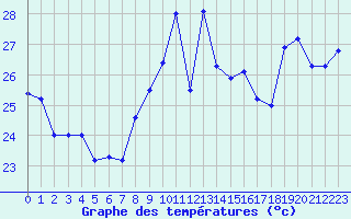 Courbe de tempratures pour Cap Bar (66)