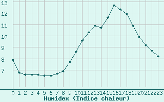 Courbe de l'humidex pour Boulaide (Lux)