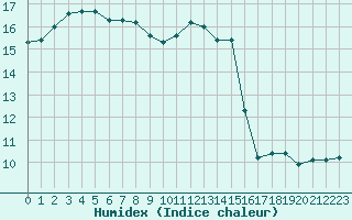 Courbe de l'humidex pour Fains-Veel (55)