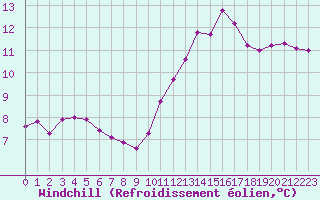 Courbe du refroidissement olien pour Pordic (22)