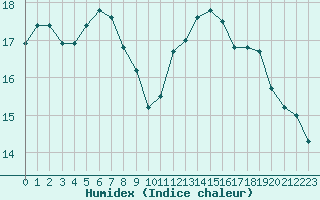 Courbe de l'humidex pour Bellefontaine (88)