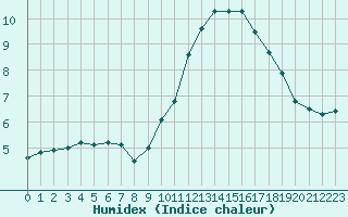 Courbe de l'humidex pour Grenoble/agglo Le Versoud (38)