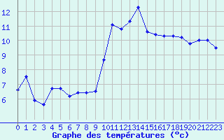 Courbe de tempratures pour Melun (77)