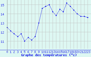 Courbe de tempratures pour Dieppe (76)