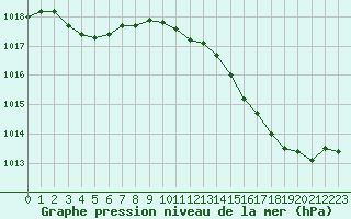 Courbe de la pression atmosphrique pour Boulaide (Lux)