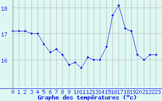 Courbe de tempratures pour Le Touquet (62)