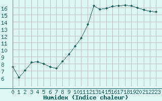 Courbe de l'humidex pour Montauban (82)