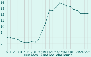 Courbe de l'humidex pour Dolembreux (Be)