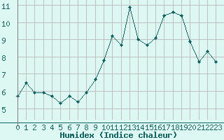 Courbe de l'humidex pour Villacoublay (78)