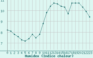 Courbe de l'humidex pour Paris Saint-Germain-des-Prs (75)