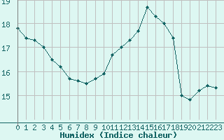 Courbe de l'humidex pour Renwez (08)