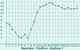 Courbe de l'humidex pour Saint-Philbert-de-Grand-Lieu (44)