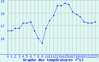 Courbe de tempratures pour Cap Gris-Nez (62)