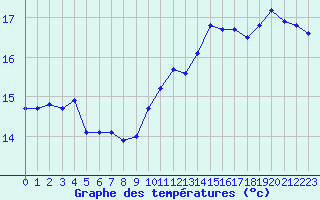 Courbe de tempratures pour Mirebeau (86)