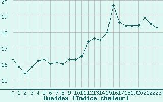 Courbe de l'humidex pour Saint-Cyprien (66)