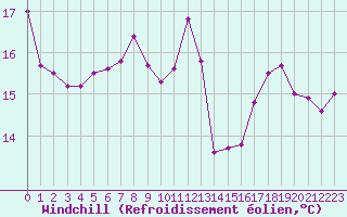 Courbe du refroidissement olien pour Biscarrosse (40)