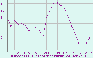 Courbe du refroidissement olien pour Brest (29)