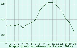 Courbe de la pression atmosphrique pour La Poblachuela (Esp)