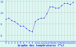 Courbe de tempratures pour Belfort-Dorans (90)