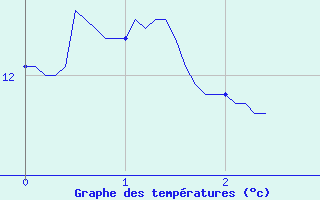 Courbe de tempratures pour Markstein Crtes (68)