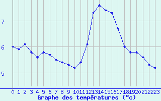 Courbe de tempratures pour Guidel (56)