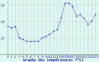 Courbe de tempratures pour Ste (34)