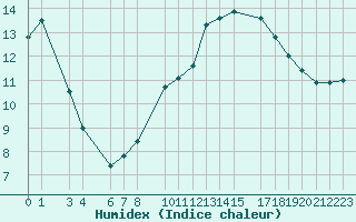 Courbe de l'humidex pour Marquise (62)