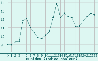 Courbe de l'humidex pour Bellengreville (14)