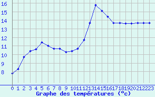 Courbe de tempratures pour Ploudalmezeau (29)