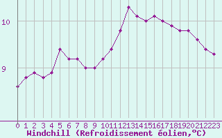 Courbe du refroidissement olien pour Triel-sur-Seine (78)