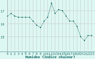 Courbe de l'humidex pour Ile d'Yeu - Saint-Sauveur (85)