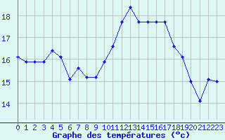 Courbe de tempratures pour Ouessant (29)