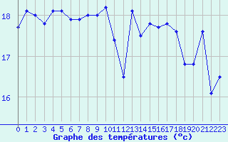 Courbe de tempratures pour Plussin (42)