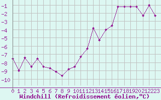 Courbe du refroidissement olien pour Embrun (05)