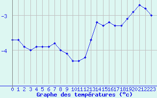 Courbe de tempratures pour Biache-Saint-Vaast (62)