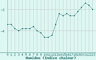 Courbe de l'humidex pour Biache-Saint-Vaast (62)