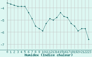 Courbe de l'humidex pour Metz-Nancy-Lorraine (57)