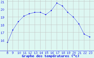 Courbe de tempratures pour Grandfresnoy (60)