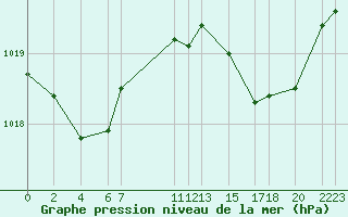 Courbe de la pression atmosphrique pour Recoules de Fumas (48)