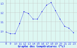 Courbe de tempratures pour Saint-Haon (43)